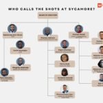 who-calls-the-shots-at-sycamore?