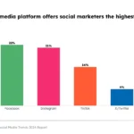 which social media channels are gaining and losing steam in 2024 new consumer and platform data