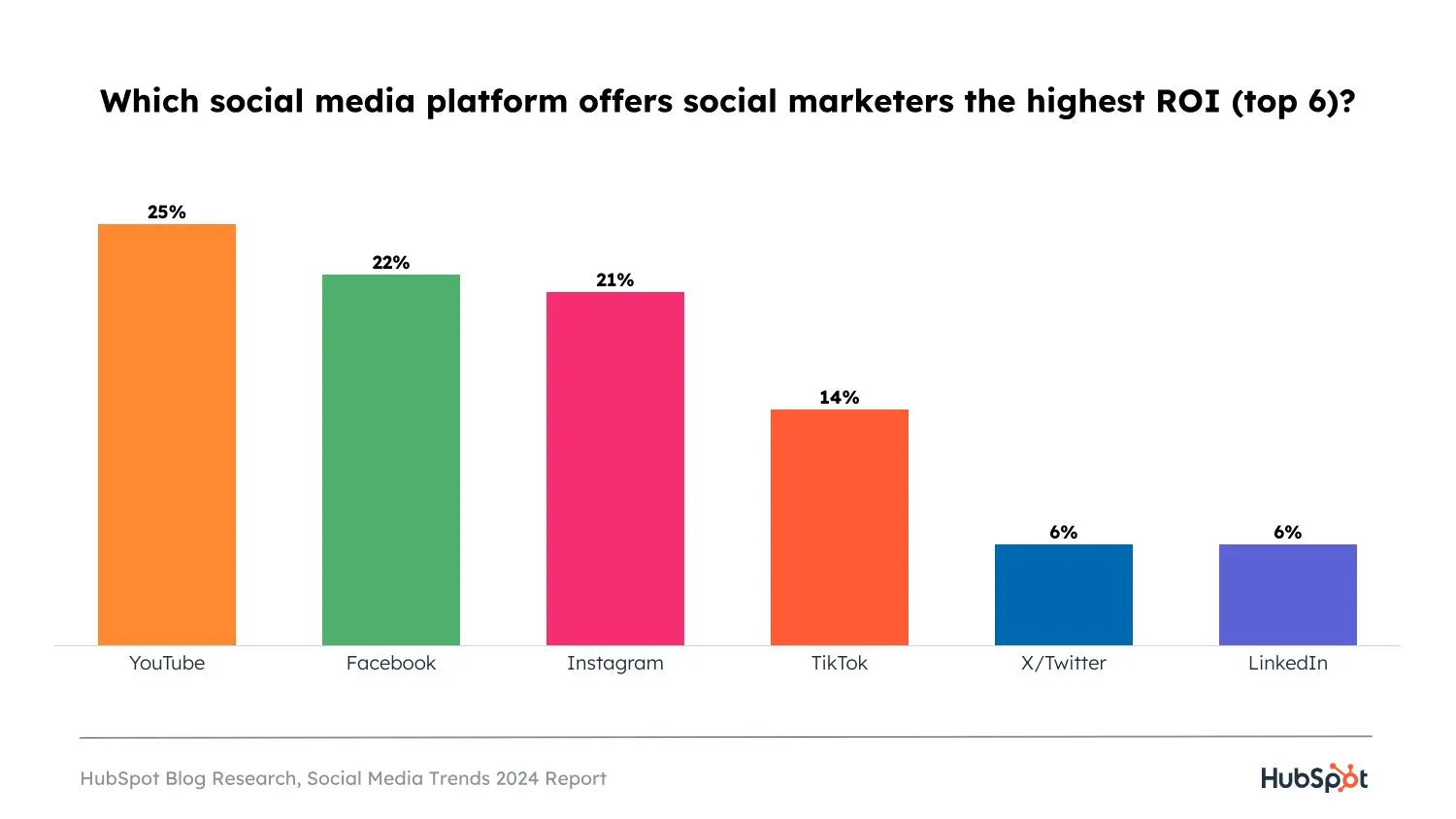 Which Social Media Channels are Gaining and Losing Steam in 2024? [New Consumer and Platform Data]