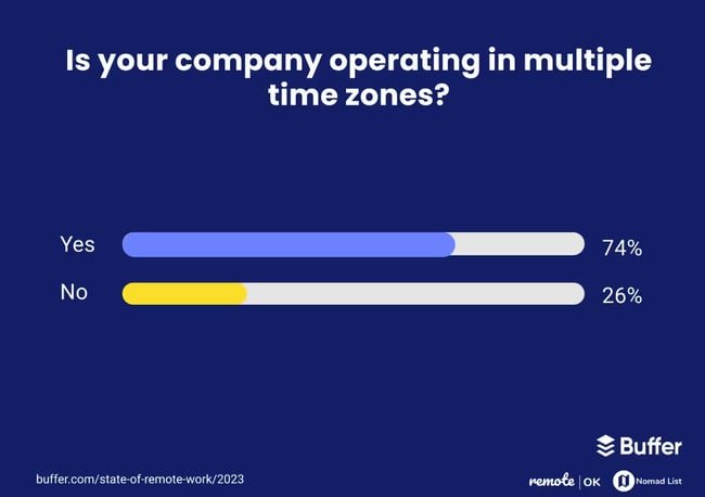 remote working stats, time zones