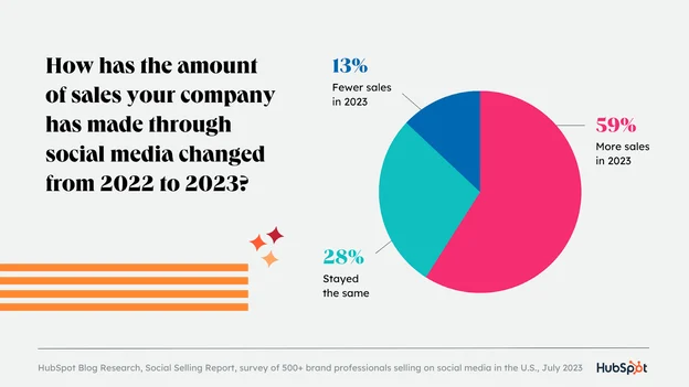 Chart showing how social media is changing retail selling