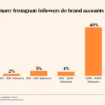 the hubspot blogs 2024 instagram marketing report data from 600+ instagram marketers