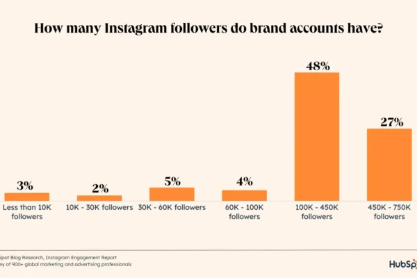 the-hubspot-blog’s-2024-instagram-marketing-report-[data-from-600+-instagram-marketers]