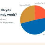 are marketers more or less productive in the office new data