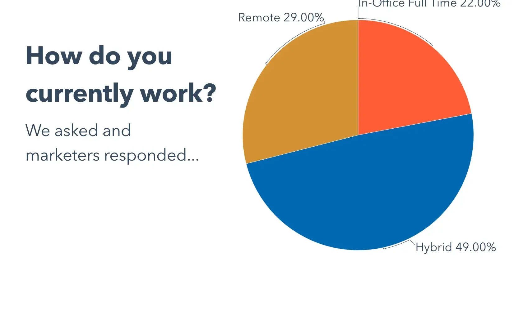 are marketers more or less productive in the office new data