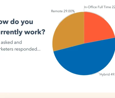 are-marketers-more-or-less-productive-in-the-office?-[new-data]