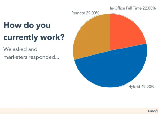 are-marketers-more-or-less-productive-in-the-office?-[new-data]