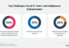 Challenges Faced By Native & Indigenous Entrepreneurs [Data + Expert Tips]