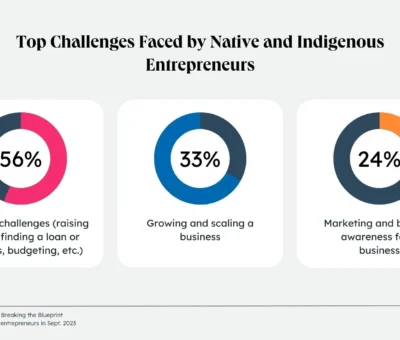 challenges-faced-by-native-&-indigenous-entrepreneurs-[data-+-expert-tips]