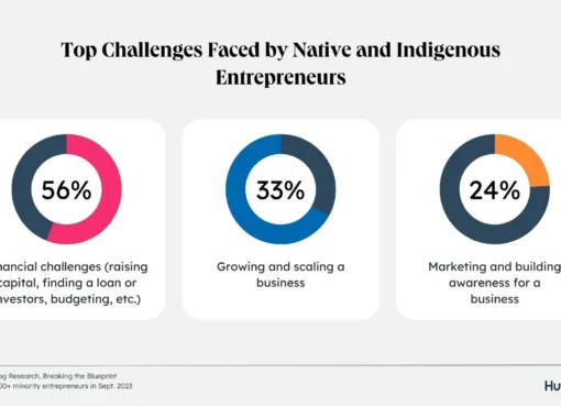 Challenges Faced By Native & Indigenous Entrepreneurs [Data + Expert Tips]