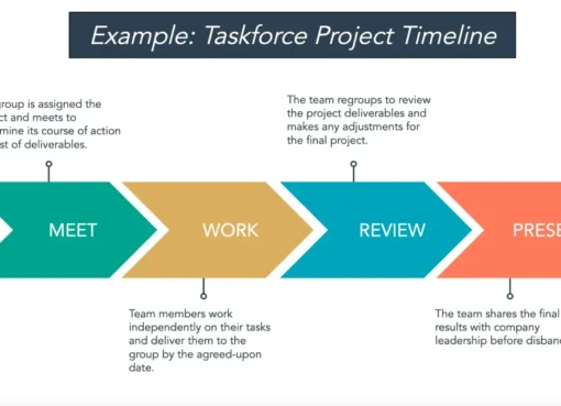 How to Create the Perfect Project Timeline [Template + Examples]