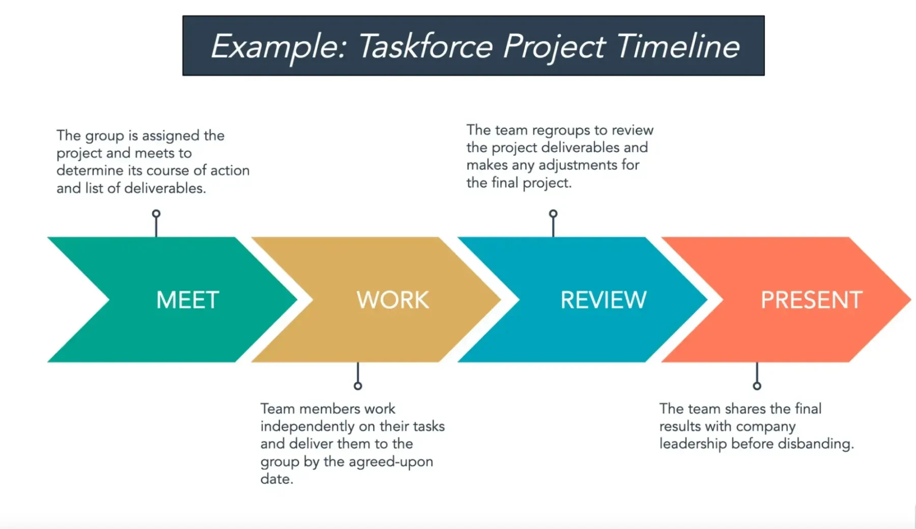 How to Create the Perfect Project Timeline [Template + Examples]