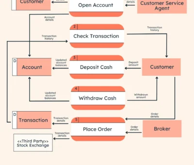 a-beginner’s-guide-to-data-flow-diagrams