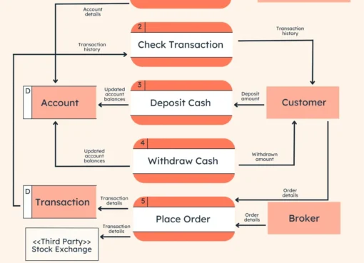 a-beginner’s-guide-to-data-flow-diagrams