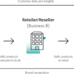 understanding b2b2c marketing a comprehensive overview