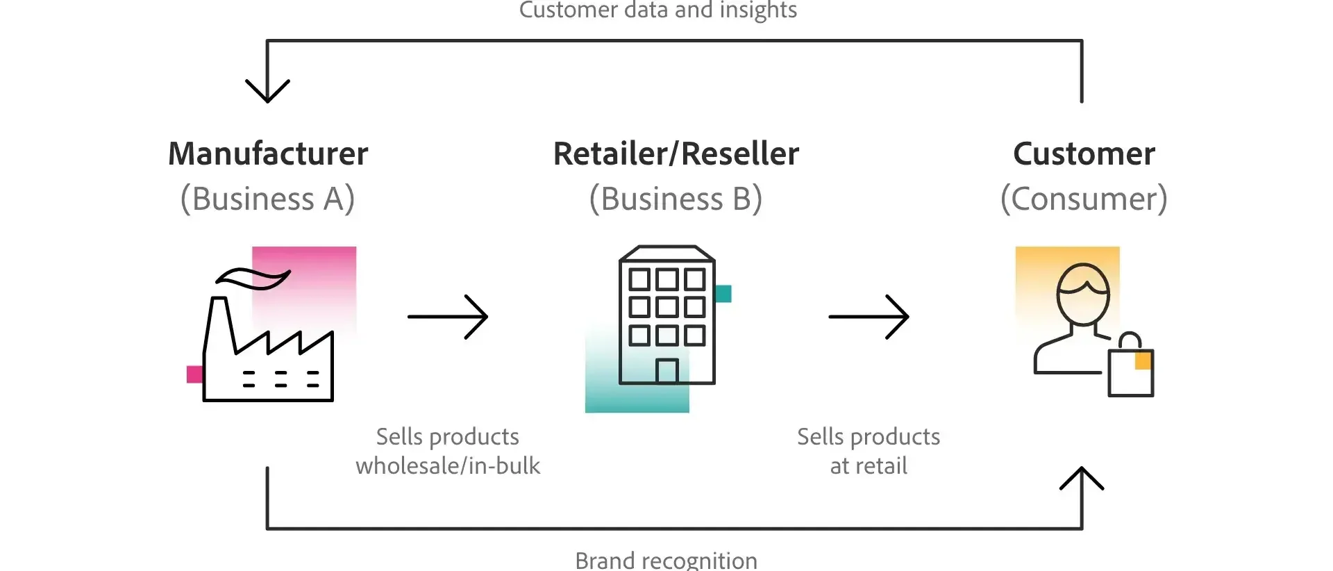 understanding b2b2c marketing a comprehensive overview