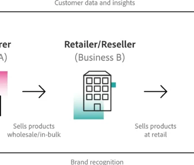 understanding-b2b2c-marketing:-a-comprehensive-overview