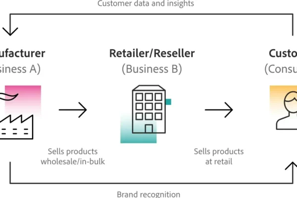 understanding-b2b2c-marketing:-a-comprehensive-overview