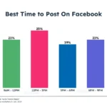 how often to post on social media for business a hubspot experiment