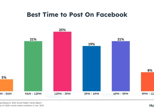 how-often-to-post-on-social-media-for-business?-a-hubspot-experiment