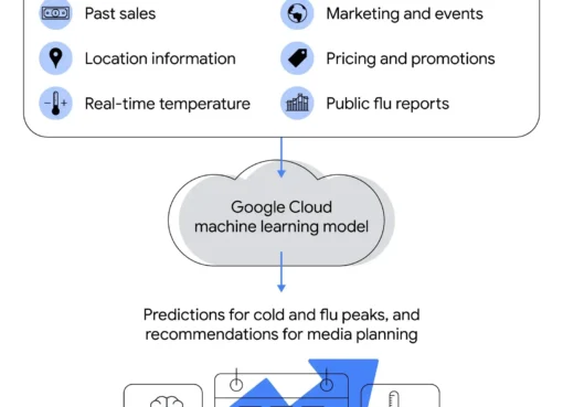 How B2C Companies Leverage AI Marketing [Examples & Tips]