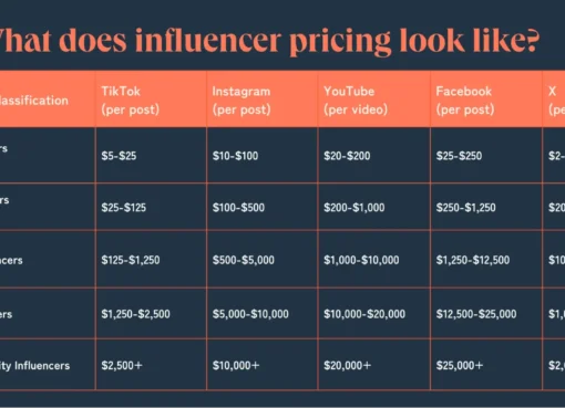 Setting Your Influencer Budget — Here’s Everything I Learned About Working With Influencers