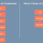 the 9 building blocks of a businesss organizational structure with diagrams