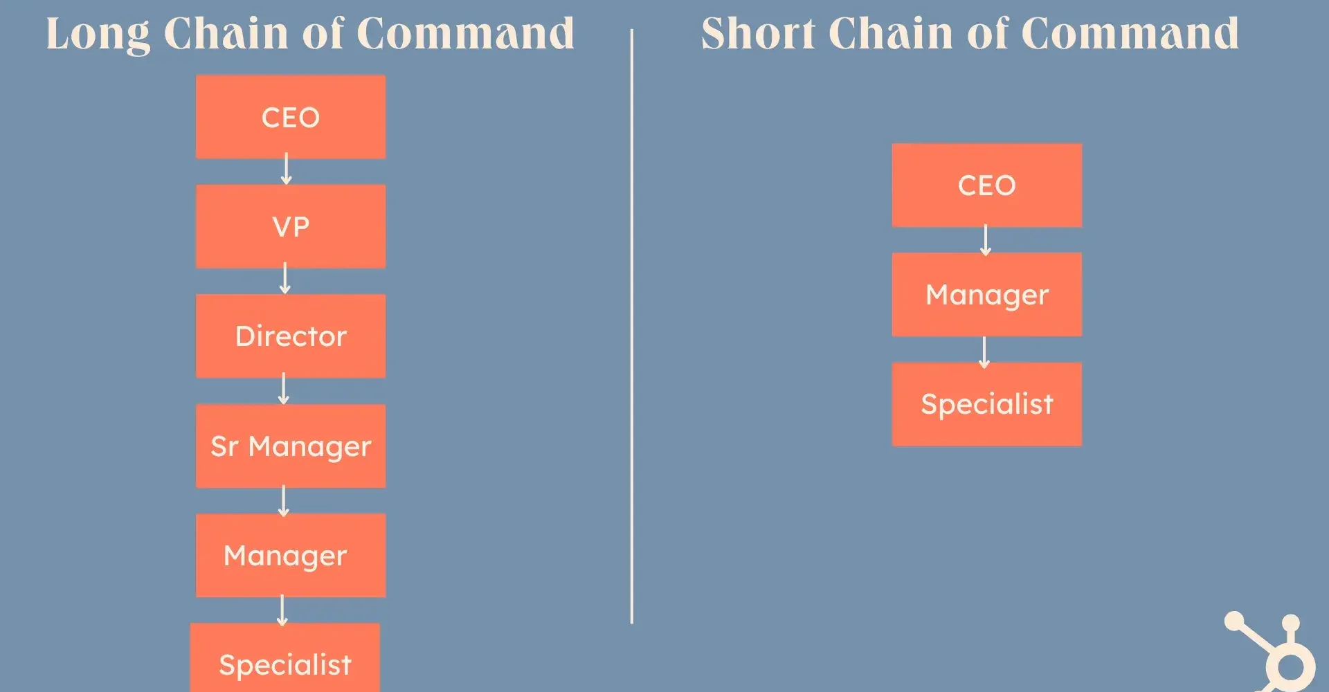 the 9 building blocks of a businesss organizational structure with diagrams