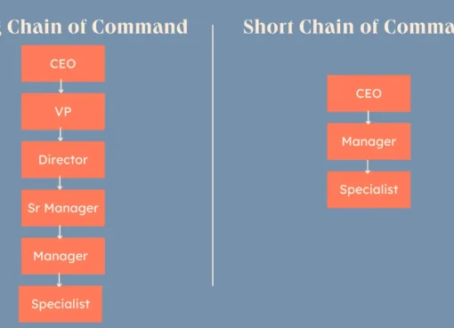 The 9 Building Blocks of a Business’s Organizational Structure [With Diagrams]