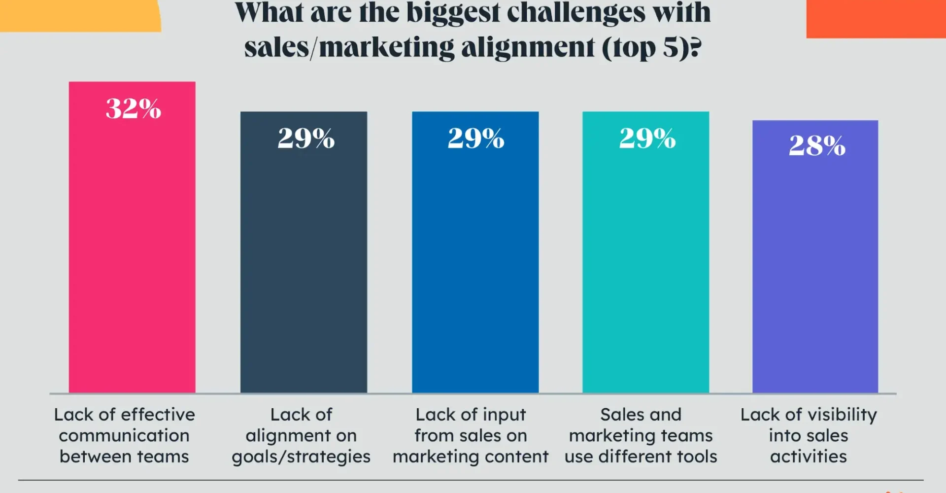 the top 6 marketing challenges expected globally in 2025 and how to overcome them data + expert tips