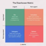 how the eisenhower matrix can keep your projects on track my experience