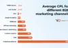 2025 CPL and CAC Benchmarks [HubSpot Research]