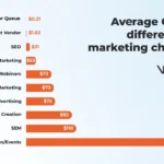 2025 cpl and cac benchmarks hubspot research