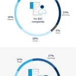 marketing budget how much should your team spend in 2025 by industry