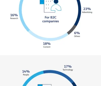 marketing-budget:-how-much-should-your-team-spend-in-2025?-[by-industry]