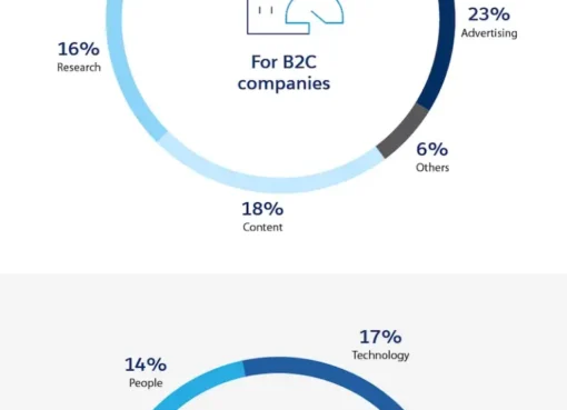 marketing-budget:-how-much-should-your-team-spend-in-2025?-[by-industry]