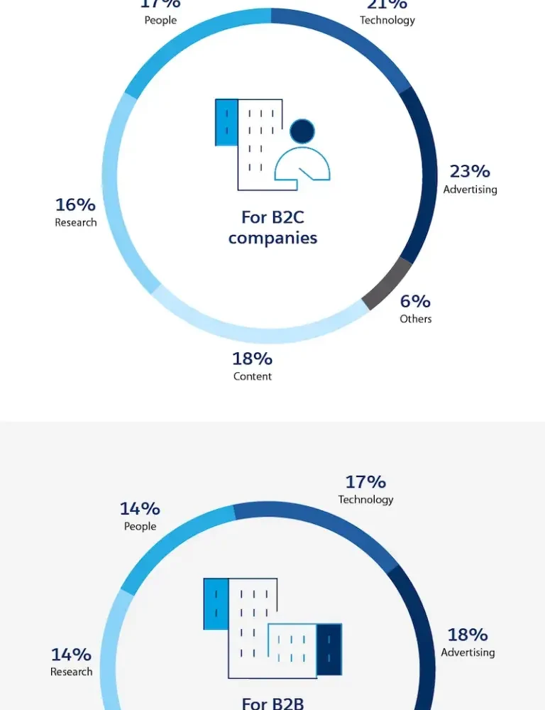 marketing budget how much should your team spend in 2025 by industry