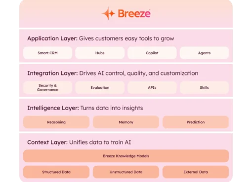 How We’re Building Breeze to Power the Future of GTM