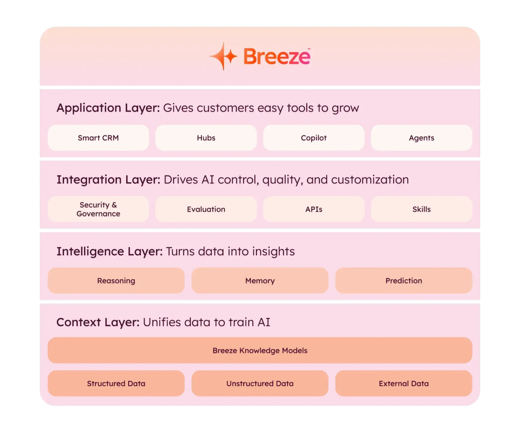 How We’re Building Breeze to Power the Future of GTM