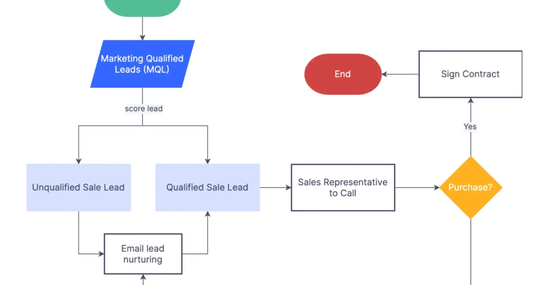 the 12 best free flowchart templates + examples