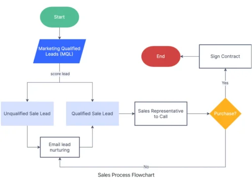 The 12 Best Free Flowchart Templates [+ Examples]