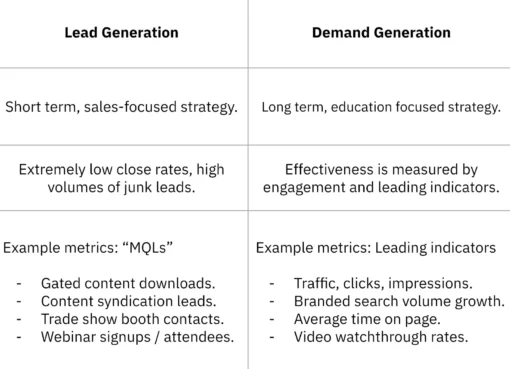 what-is-demand-generation?-here’s-how-you-can-create-buzz-for-your-offering-[faqs]