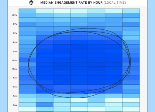 The Best Times to Post on Social Media in 2025 [New Data]