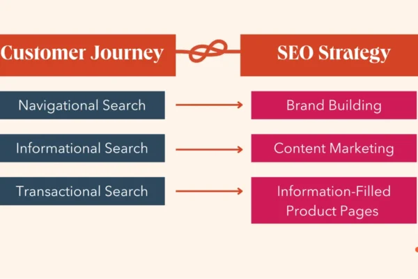 how-customer-journey-seo-turns-clicks-into-conversions