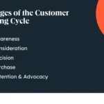 how to leverage the 5 stages of the customer buying cycle for more sales