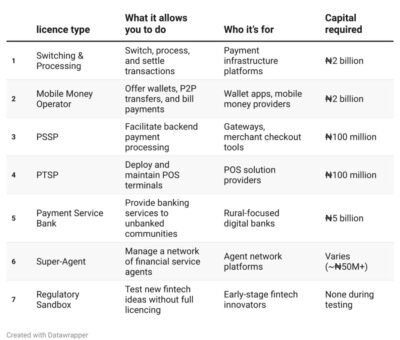 cbn-licences-in-nigeria:-types,-costs-&-what-fintechs-should-know