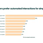 we asked customers how they like to communicate with brands hubspot blog survey