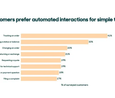 we-asked-customers-how-they-like-to-communicate-with-brands-[hubspot-blog-survey]