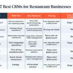 7 best crms for restaurant businesses in 2025