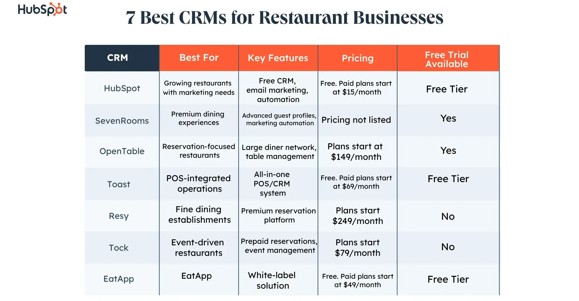 7 best CRMs for restaurant businesses in 2025 7 best CRMs for restaurant businesses in 2025